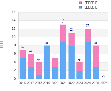 Finisher history