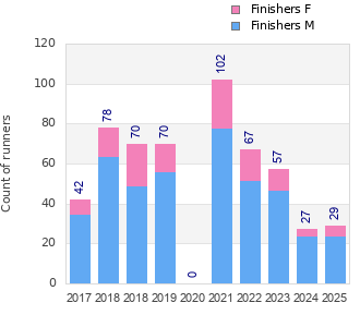 Finisher history