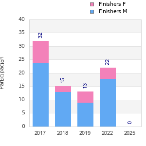 Finisher history