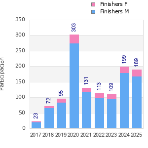 Finisher history