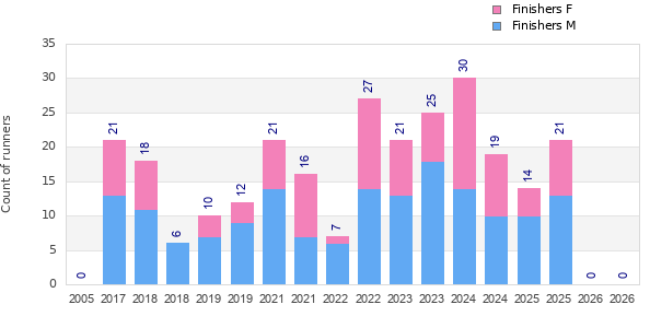 Finisher history