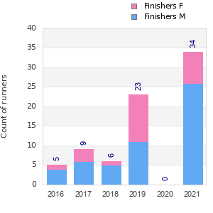 Finisher history