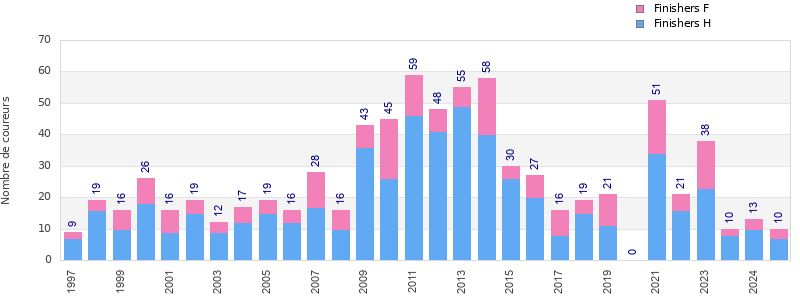 Finisher history