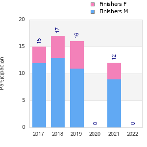 Finisher history
