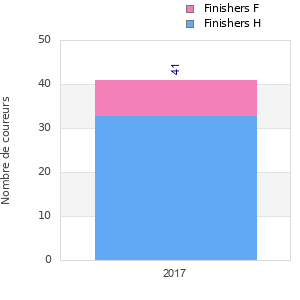 Finisher history