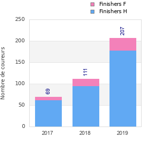 Finisher history
