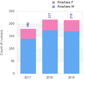 Finisher history