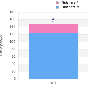 Finisher history