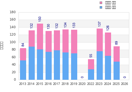 Finisher history