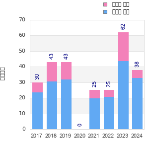 Finisher history