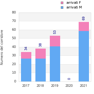 Finisher history