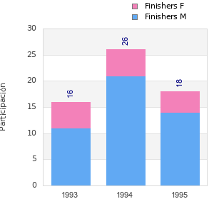 Finisher history