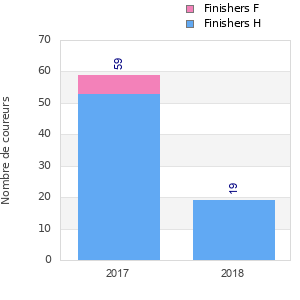 Finisher history