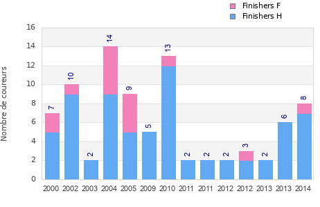 Finisher history