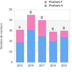 Finisher history
