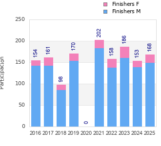 Finisher history
