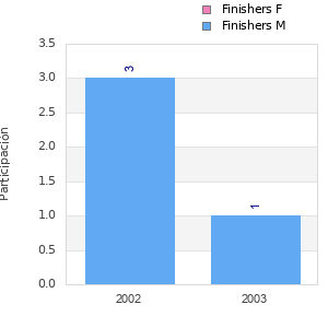 Finisher history