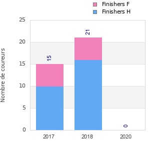 Finisher history
