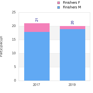 Finisher history