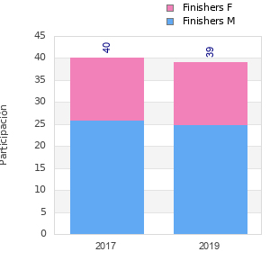 Finisher history