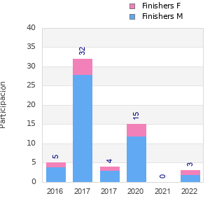 Finisher history