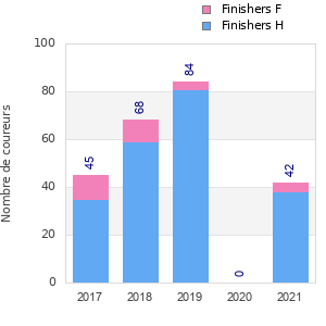Finisher history