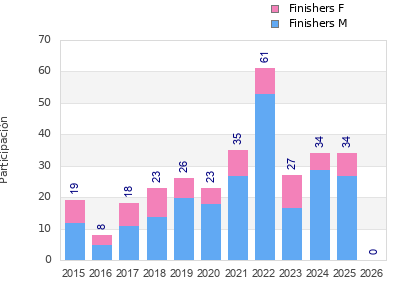 Finisher history