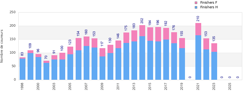Finisher history