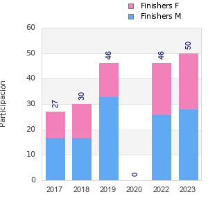 Finisher history
