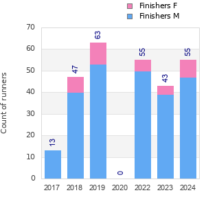 Finisher history