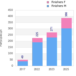 Finisher history
