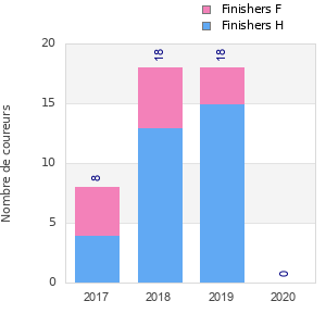 Finisher history