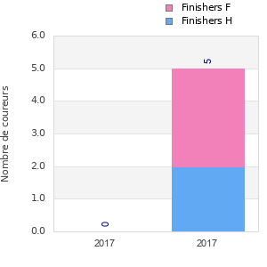 Finisher history