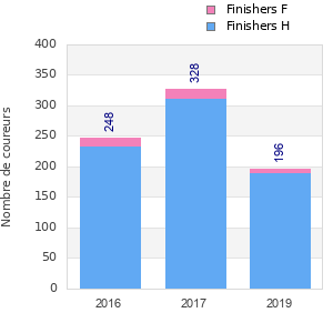 Finisher history