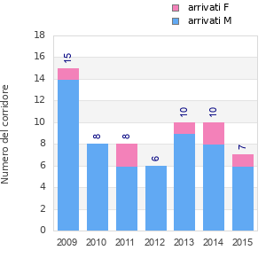 Finisher history