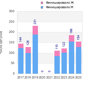 Finisher history
