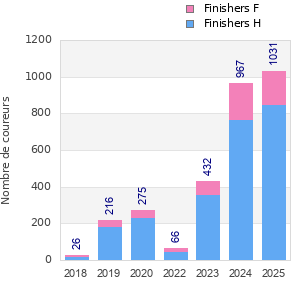 Finisher history