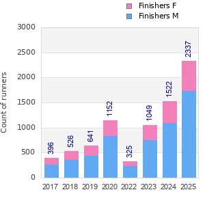 Finisher history