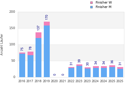 Finisher history