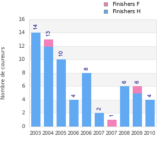 Finisher history