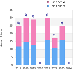 Finisher history