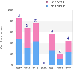 Finisher history