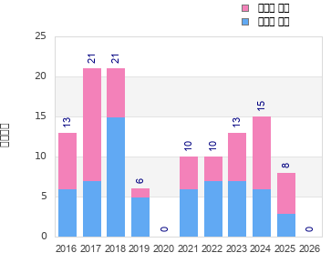 Finisher history
