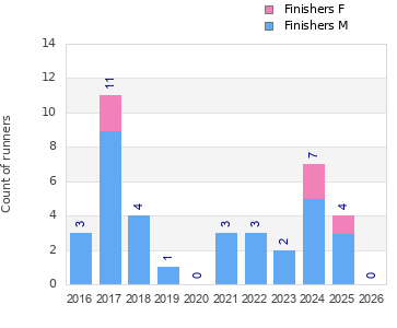 Finisher history