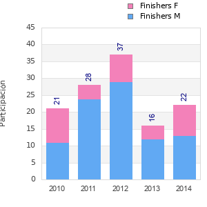 Finisher history