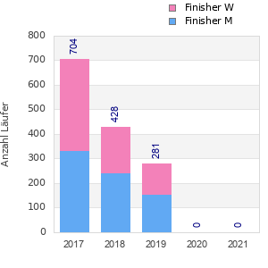 Finisher history