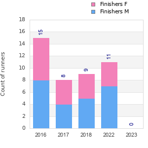 Finisher history