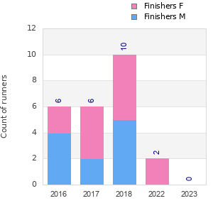 Finisher history