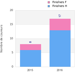 Finisher history