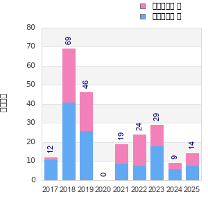 Finisher history